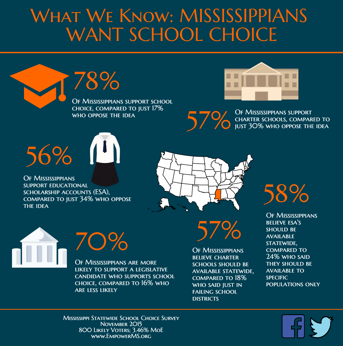 school choice infographic 2a larger Empower Mississippi