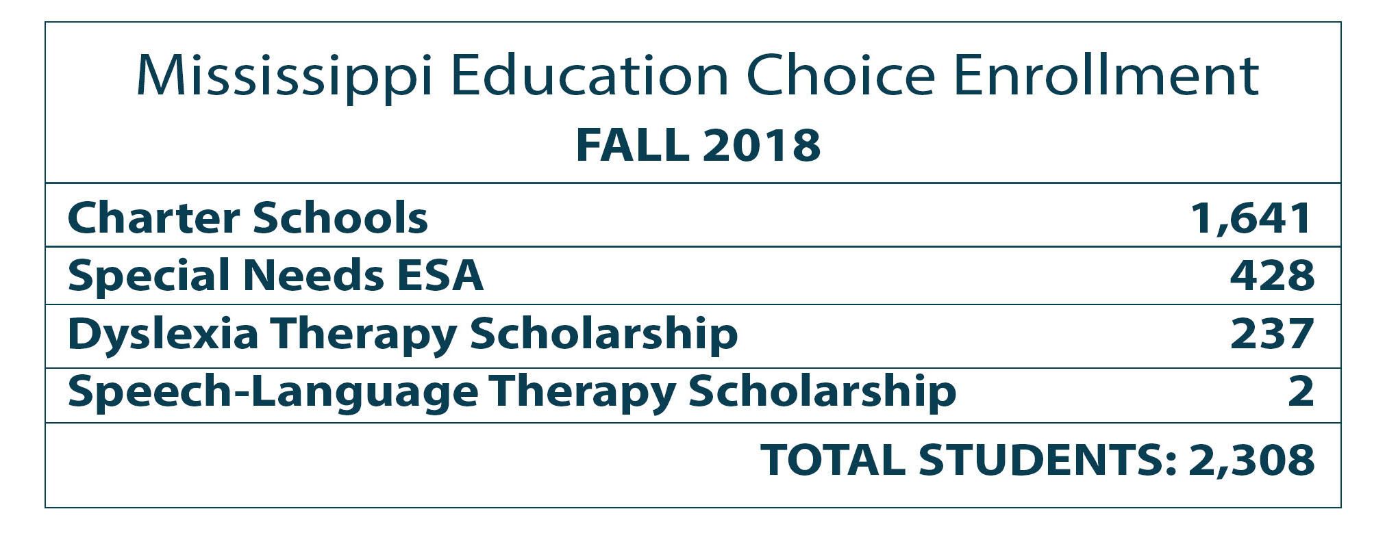 Special Education Enrollment Increases >> Back To Your School Of Choice Empower Mississippi Special Education Enrollment Increases >> Back To Your School Of Choice Empower Mississippi