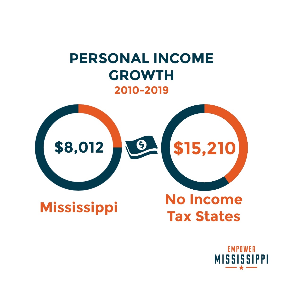 tax free states greatly outpace Mississippi across several key