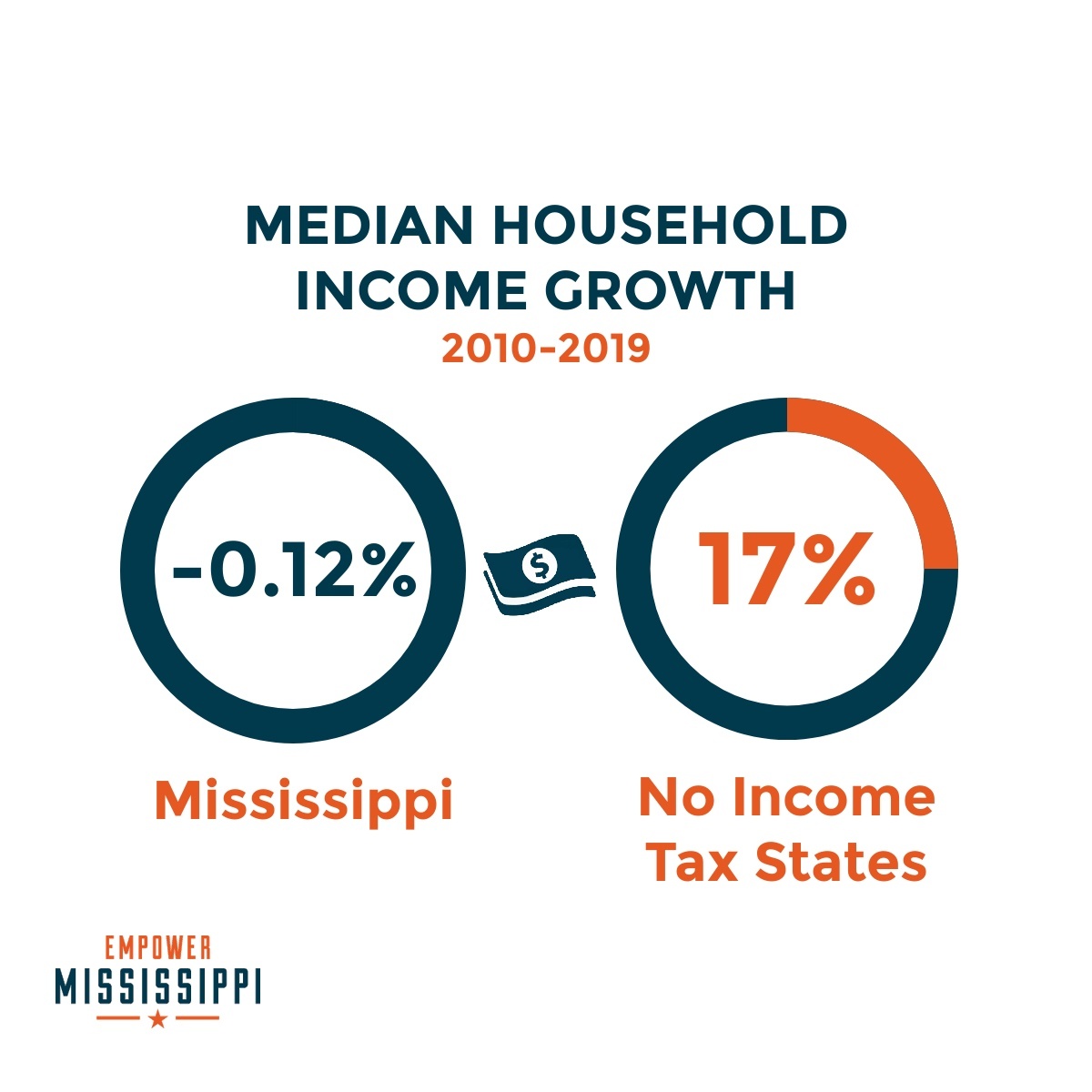 tax free states greatly outpace Mississippi across several key