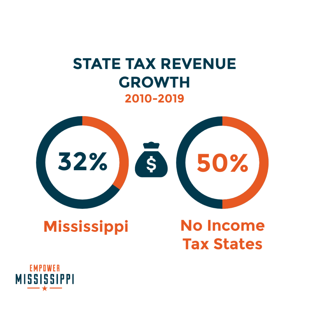 But how will we fund government without income taxes? - Empower Mississippi