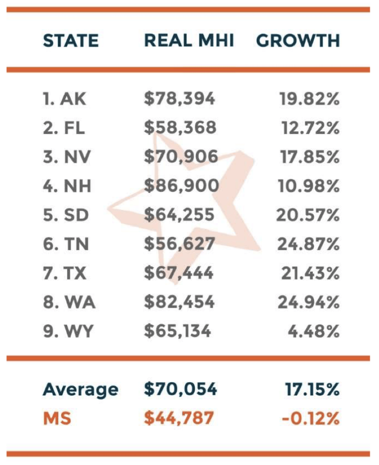The economies of tax free states Empower Mississippi